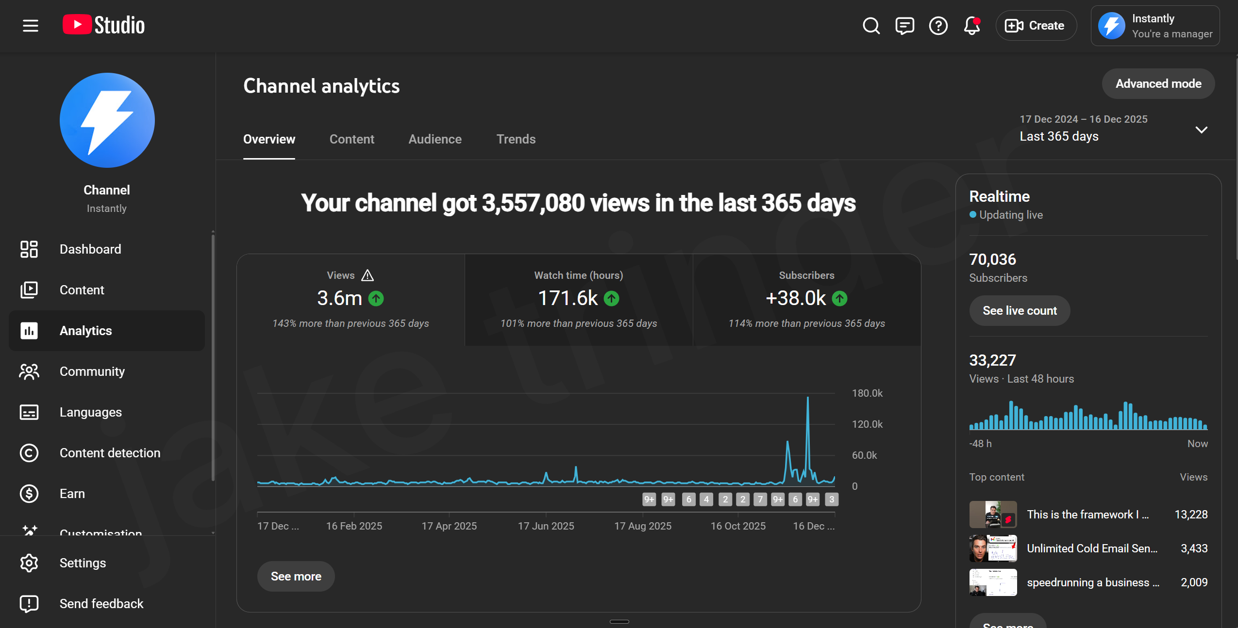 Instantly AI — 3.6M views, 70k subscribers